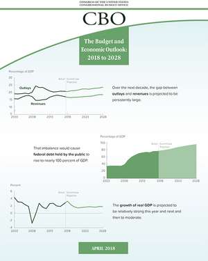 The Budget and Economic Outlook 2018 to 2028 de Congressional Budget Office (U.S.)