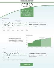 The Budget and Economic Outlook 2018 to 2028